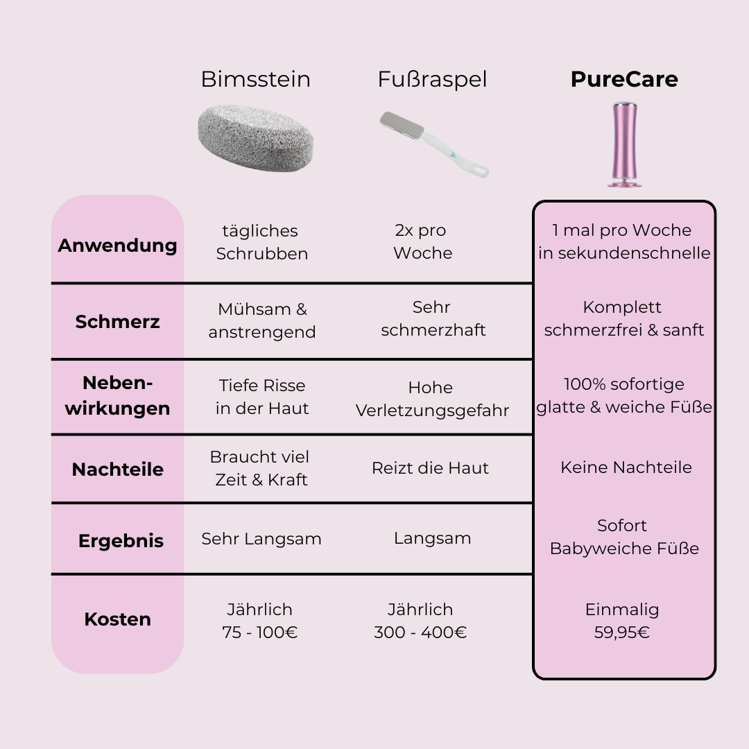 NUBELLE - PureCare Hornhaut Entferner